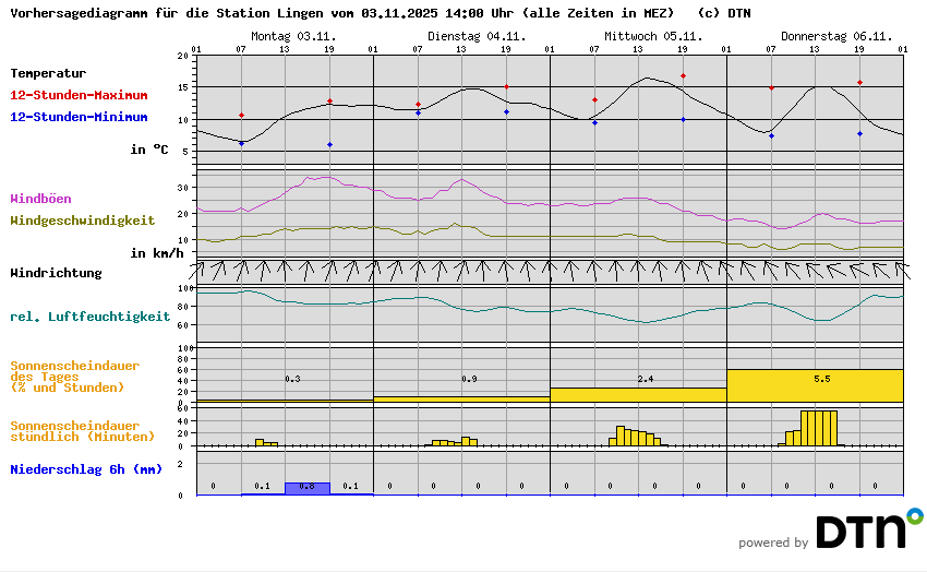 Vorhersagediagramm Lingen