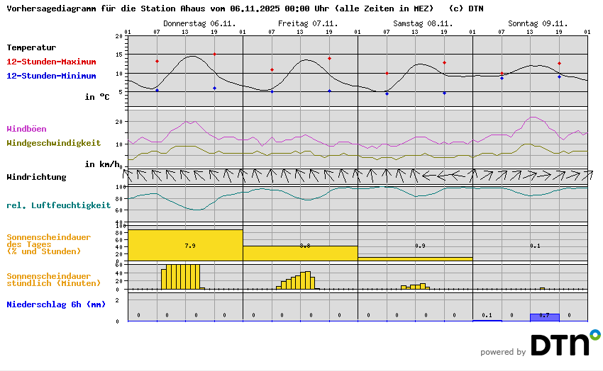 Vorhersagediagramm Ahaus