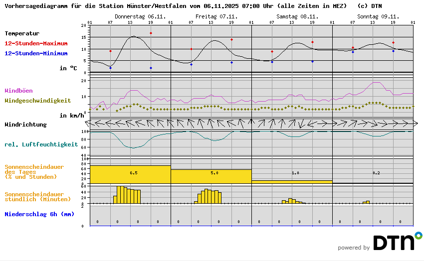 Vorhersagediagramm Münster/Westfalen