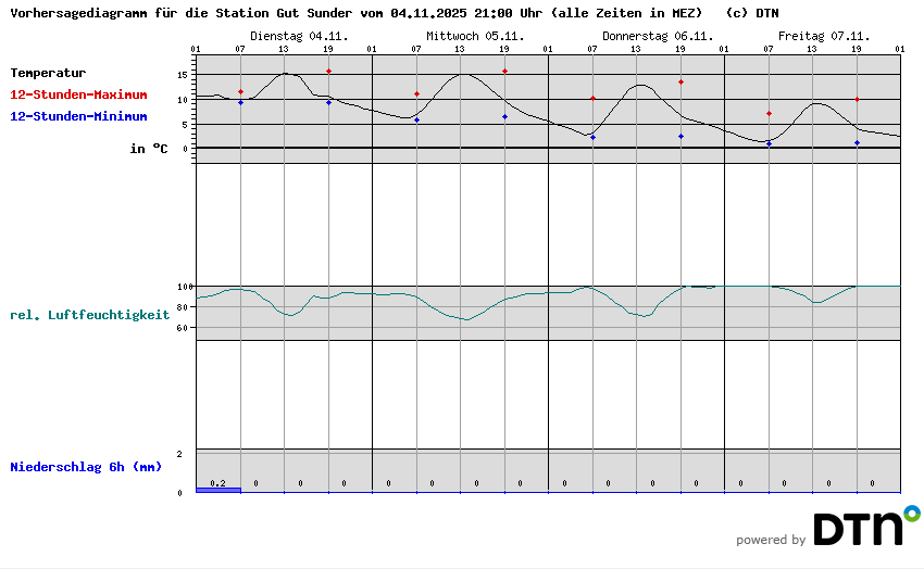 Vorhersagediagramm Gut Sunder
