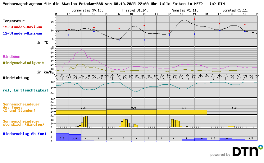 Vorhersagediagramm Potsdam-RBB
