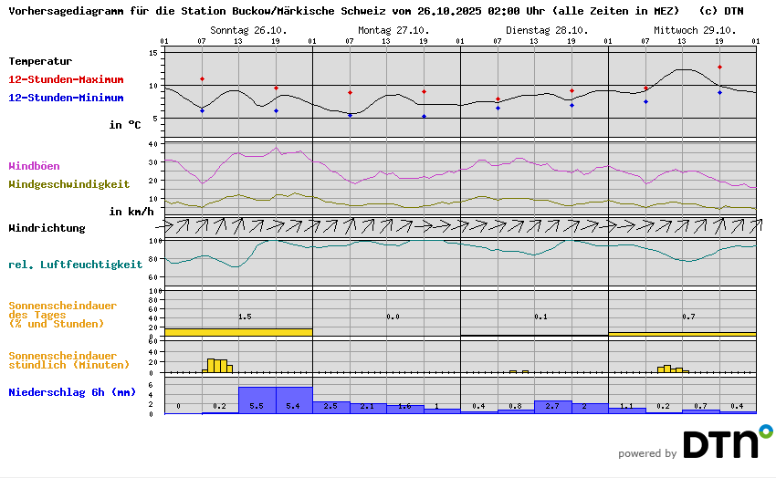 Vorhersagediagramm Buckow/Märkische Schweiz