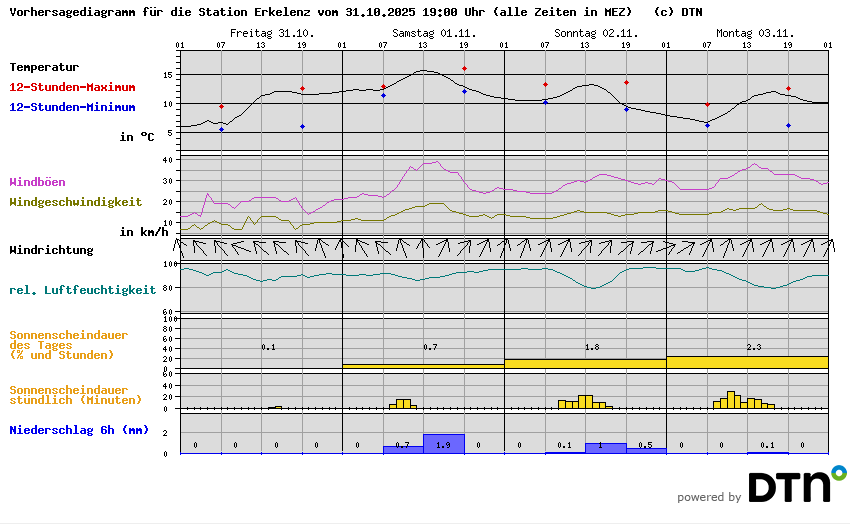 Vorhersagediagramm Erkelenz
