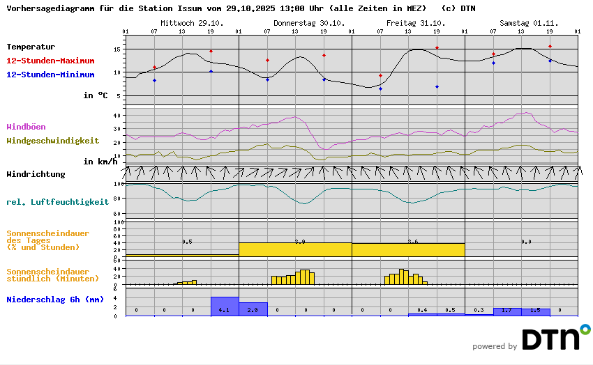Vorhersagediagramm Issum