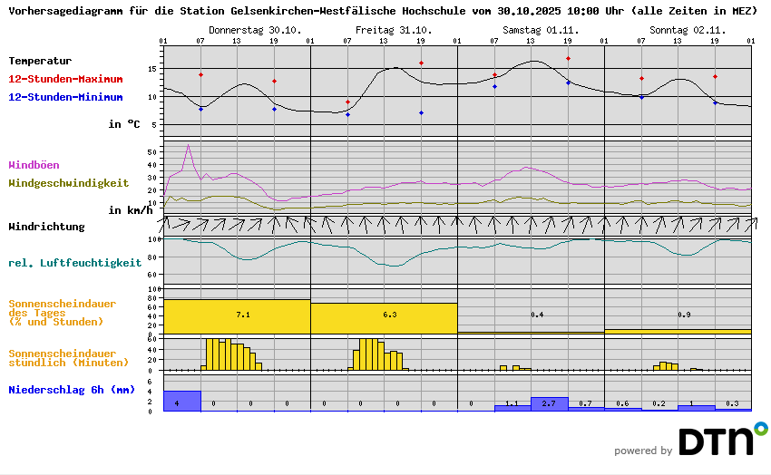 Vorhersagediagramm Gelsenkirchen-Westfälische Hochschule