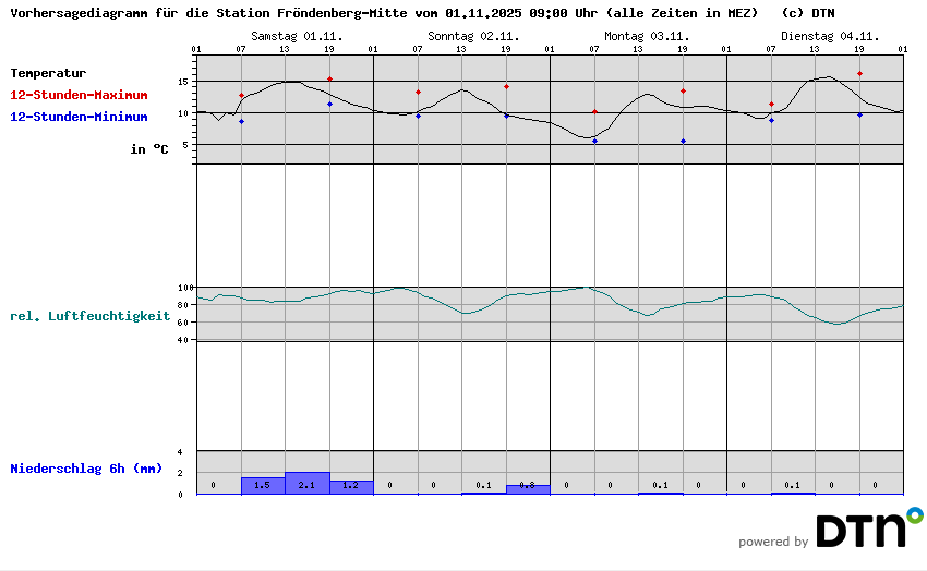 Vorhersagediagramm Fröndenberg-Mitte