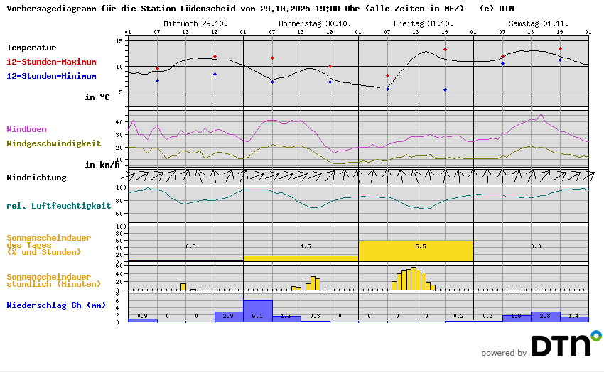 Vorhersagediagramm Lüdenscheid