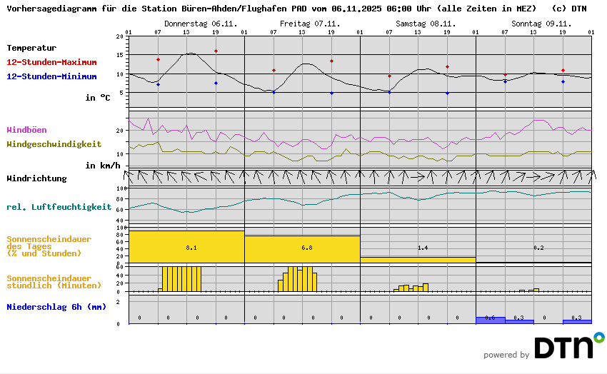 Vorhersagediagramm Büren-Ahden/Flughafen PAD