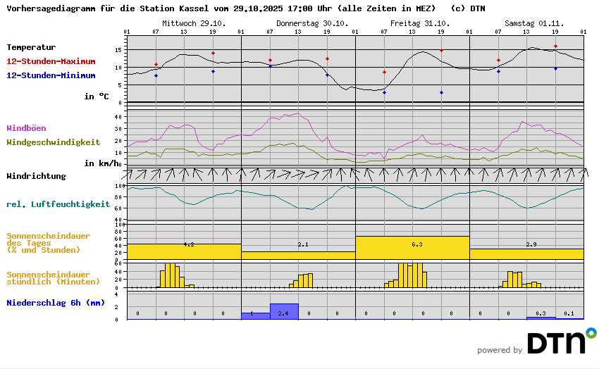 Vorhersagediagramm Kassel