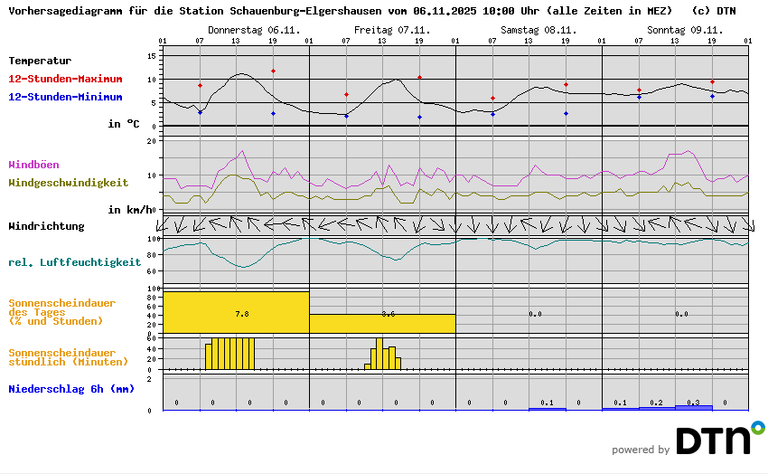 Vorhersagediagramm Schauenburg-Elgershausen
