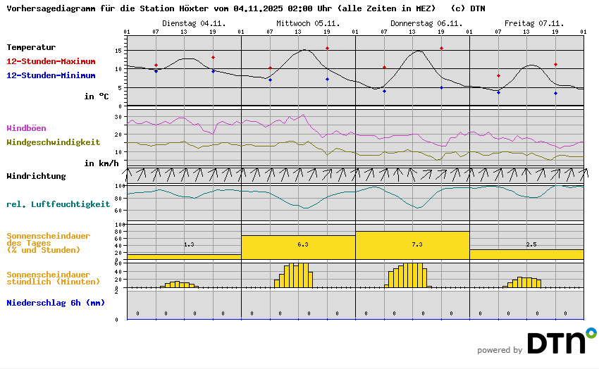 Vorhersagediagramm Höxter