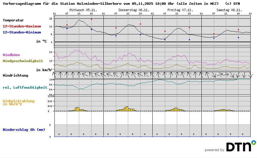 Vorhersagediagramm Holzminden-Silberborn