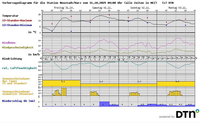 Vorhersagediagramm Neustadt/Harz