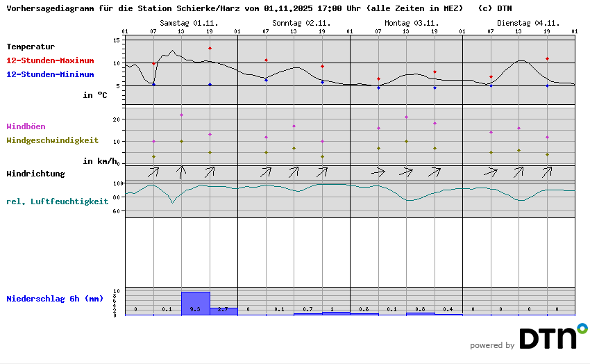 Vorhersagediagramm Schierke/Harz