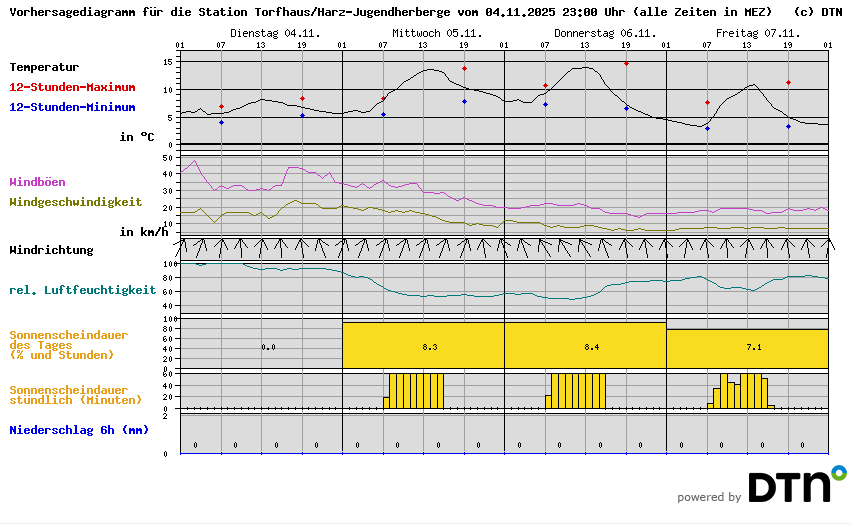 Vorhersagediagramm Torfhaus/Harz-Jugendherberge