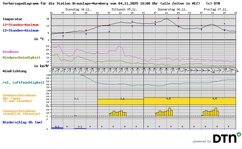 Vorhersagediagramm Braunlage-Wurmberg
