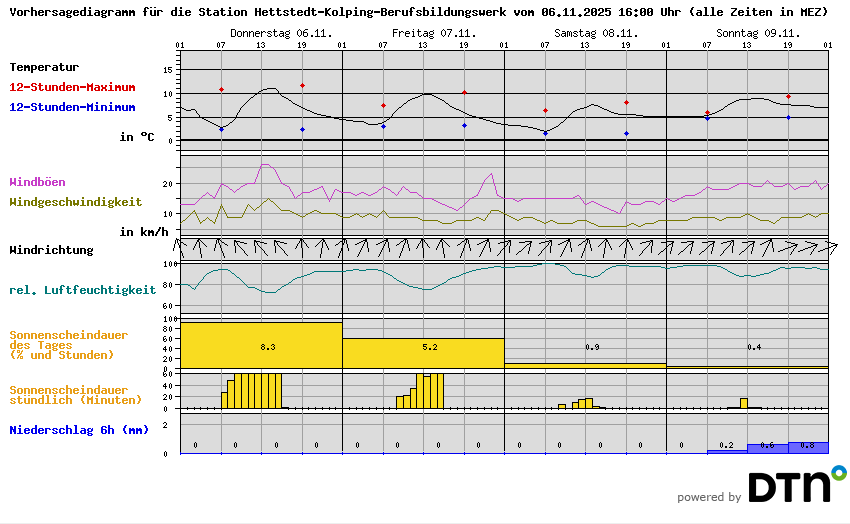 Vorhersagediagramm Hettstedt-Kolping-Berufsbildungswerk