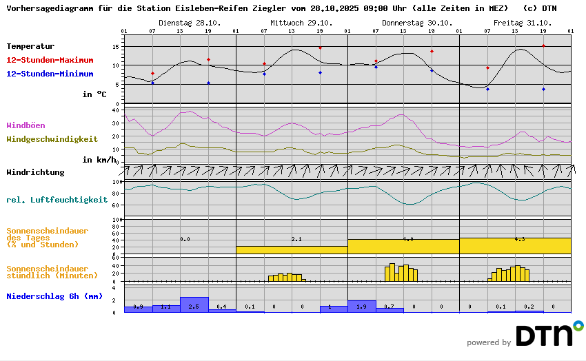 Vorhersagediagramm Eisleben-Reifen Ziegler