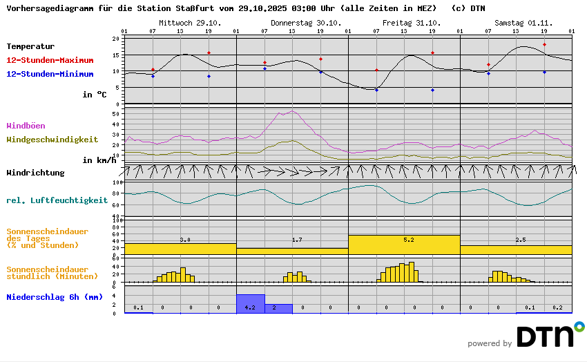 Vorhersagediagramm Staßfurt