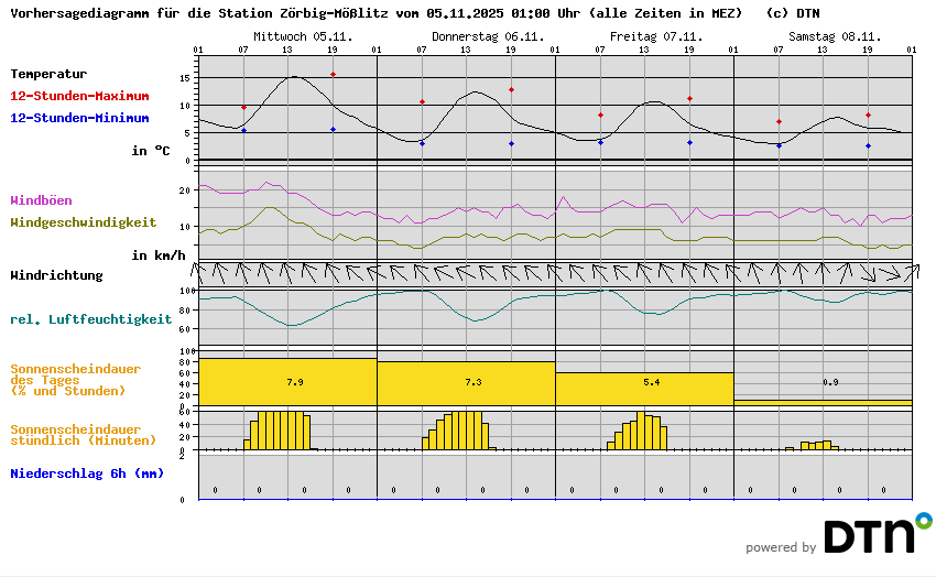Vorhersagediagramm Zörbig-Mößlitz