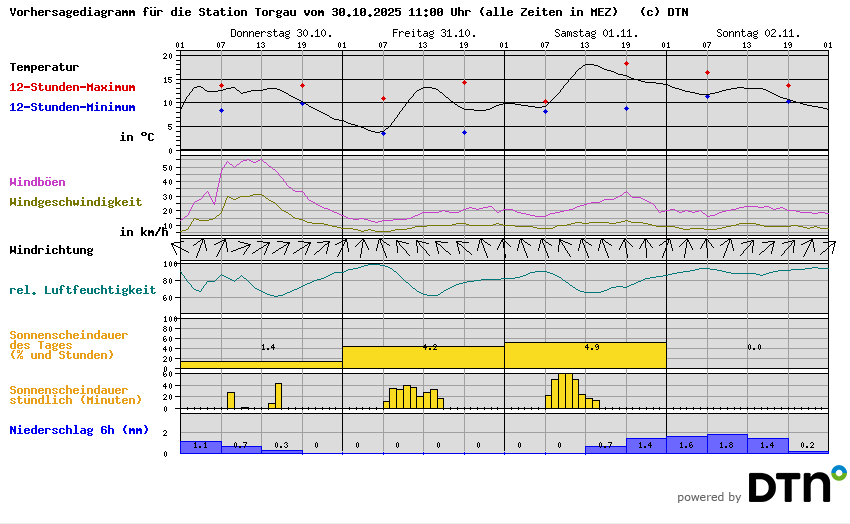 Vorhersagediagramm Torgau
