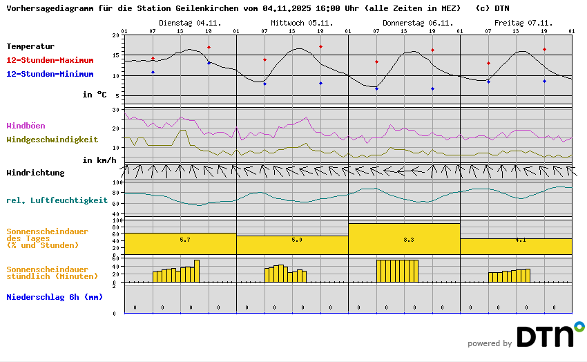 Vorhersagediagramm Geilenkirchen