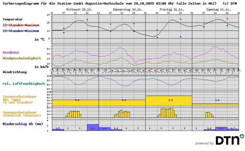 Vorhersagediagramm Sankt Augustin-Hochschule