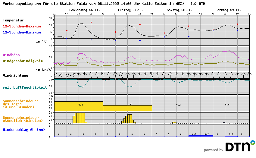 Vorhersagediagramm Fulda