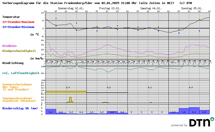 Vorhersagediagramm Frankenberg/Eder