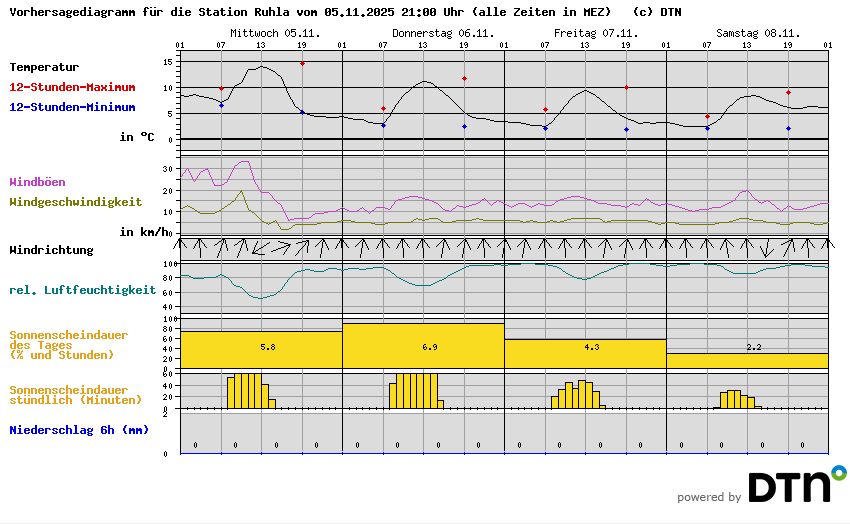 Vorhersagediagramm Ruhla