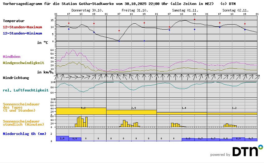 Vorhersagediagramm Gotha-Stadtwerke