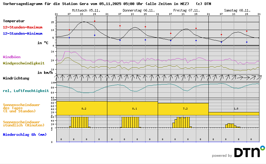 Vorhersagediagramm Gera