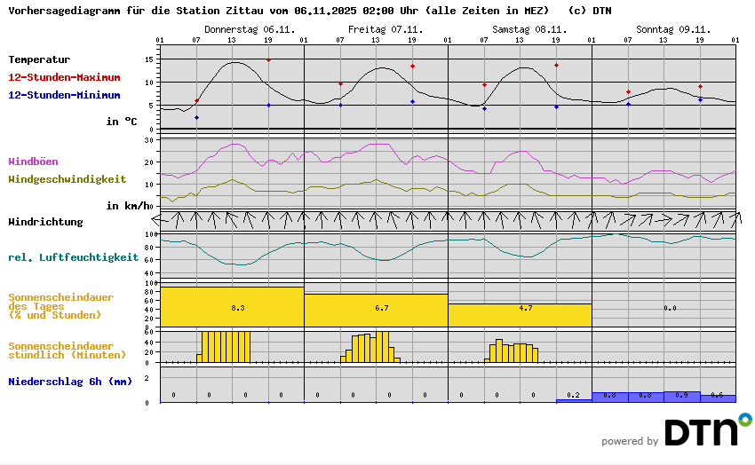 Vorhersagediagramm Zittau
