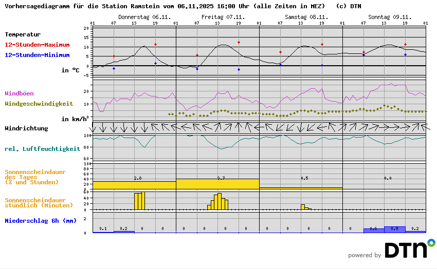 Vorhersagediagramm Ramstein