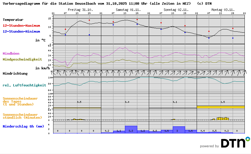 Vorhersagediagramm Deuselbach