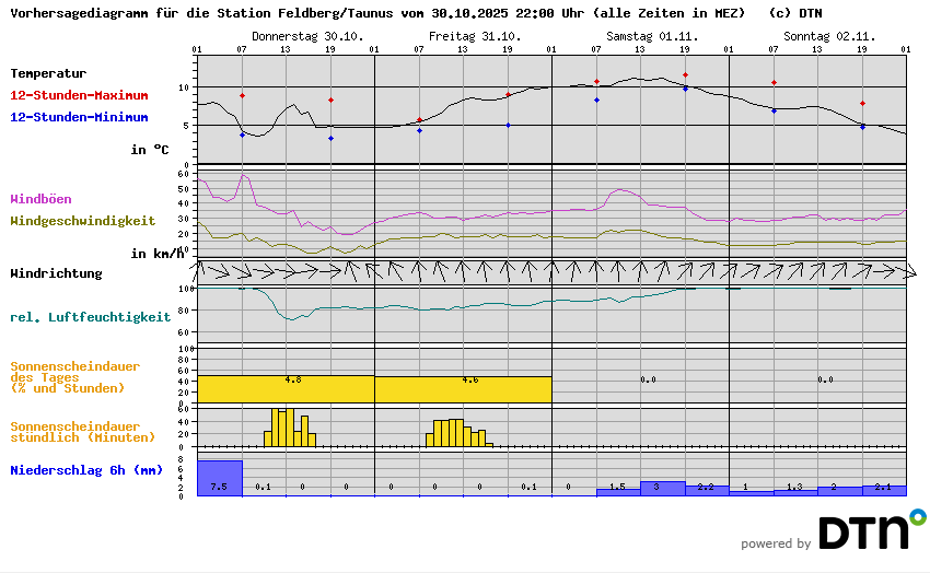 Vorhersagediagramm Feldberg/Taunus