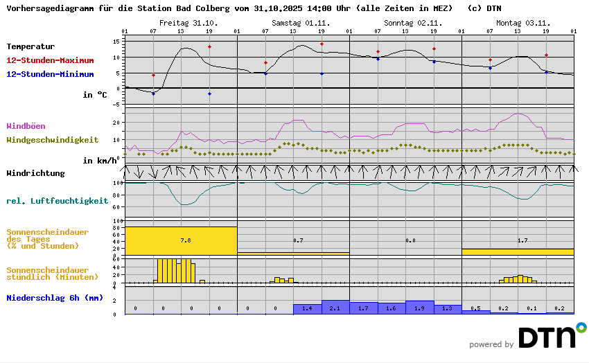 Vorhersagediagramm Bad Colberg