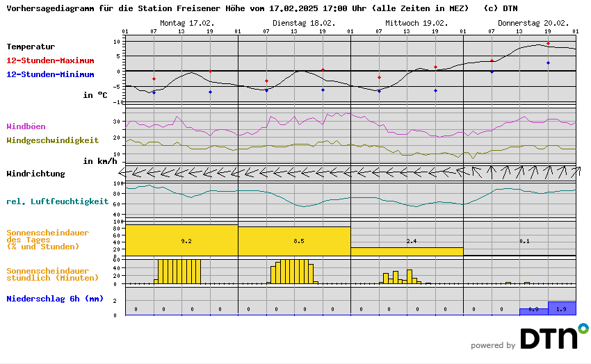 Vorhersagediagramm Freisener Höhe
