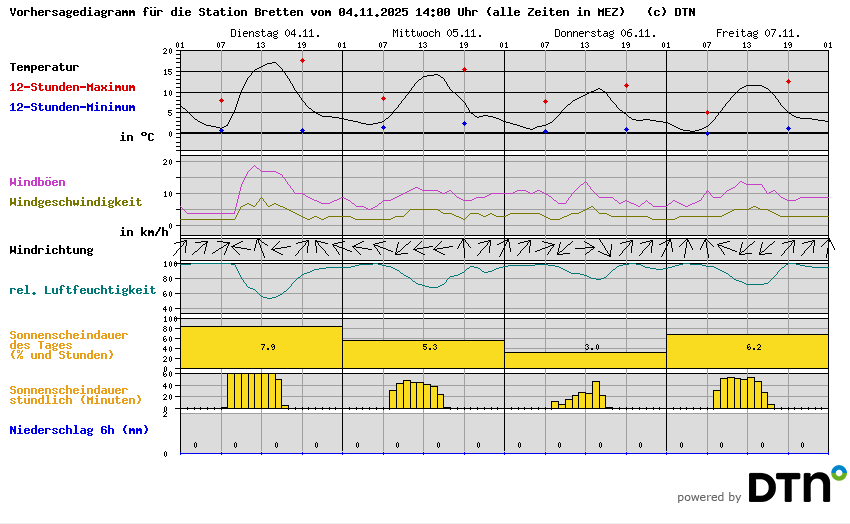 Vorhersagediagramm Bretten
