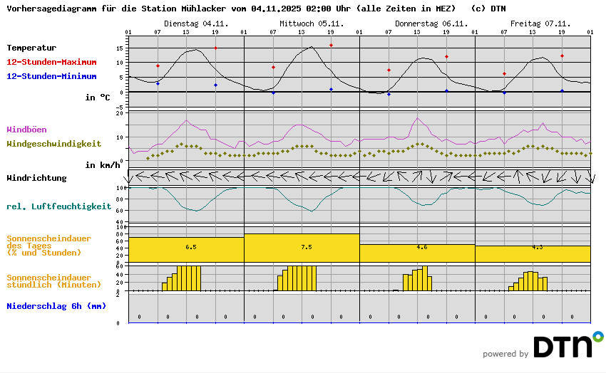 Vorhersagediagramm Mühlacker