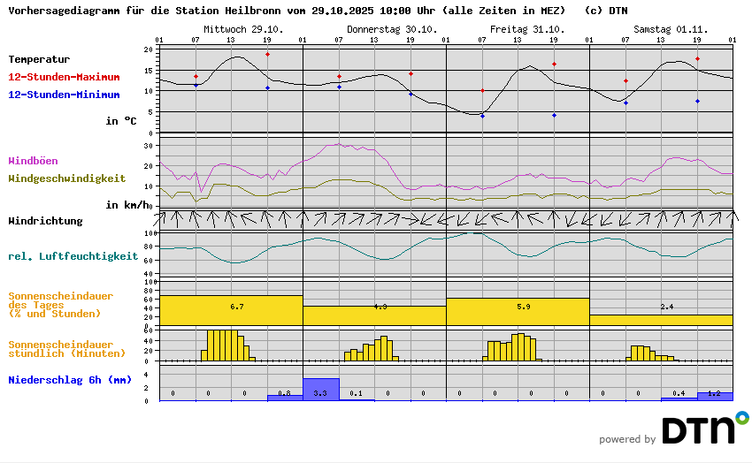 Vorhersagediagramm Heilbronn