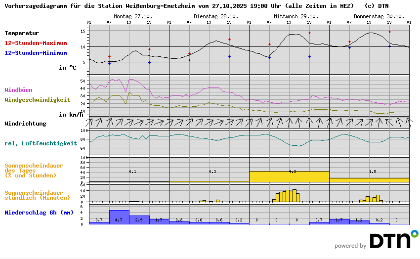 Vorhersagediagramm Weißenburg-Emetzheim