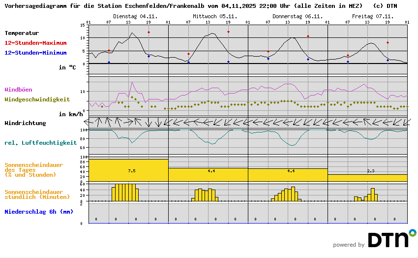 Vorhersagediagramm Eschenfelden/Frankenalb