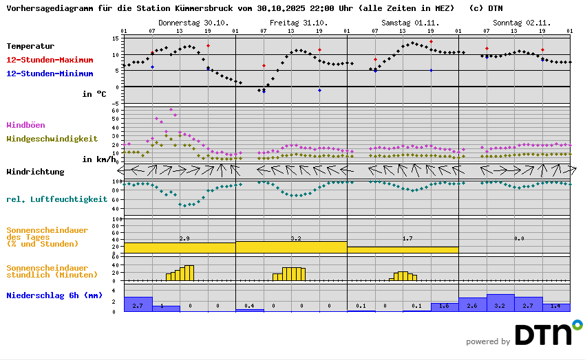 Vorhersagediagramm Kümmersbruck