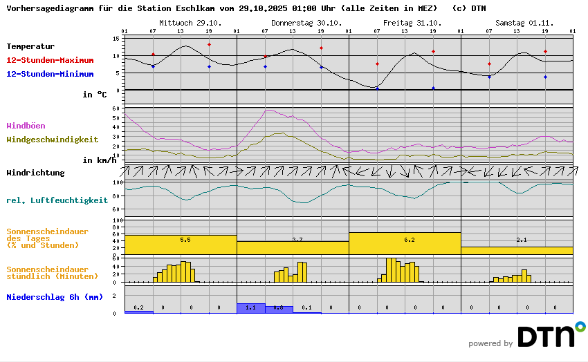Vorhersagediagramm Eschlkam
