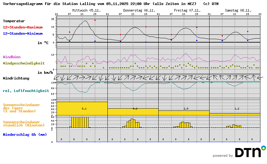 Vorhersagediagramm Lalling