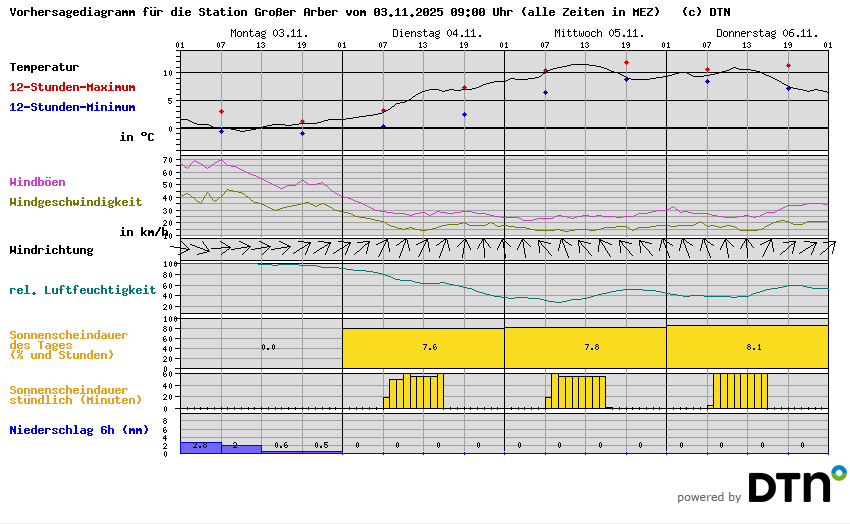 Vorhersagediagramm Großer Arber