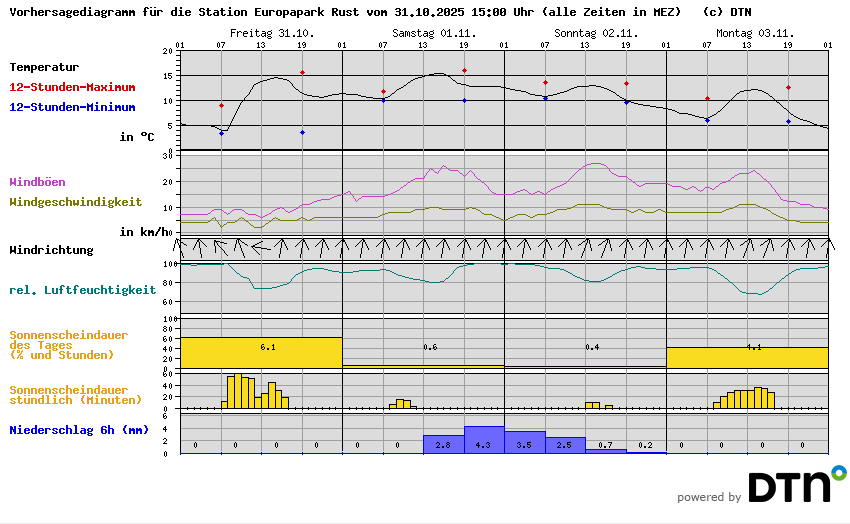 Vorhersagediagramm Europapark Rust
