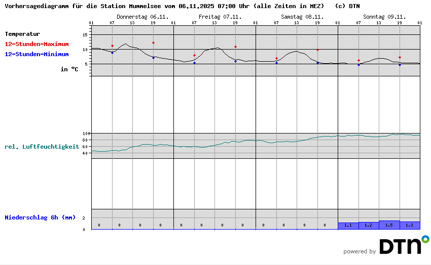 Vorhersagediagramm Mummelsee