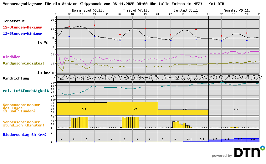 Vorhersagediagramm Klippeneck